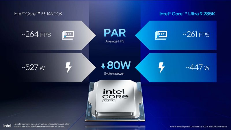 La slide evidenzia prestazioni simili a Intel Core Ultra 9 285K in gaming, ma con un consumo energetico del sistema ridotto di ben 80W medi se si monta una CPU Intel Core Ultra 285K La slide evidenzia prestazioni simili a Intel Core Ultra 9 285K in gaming, ma con un consumo energetico del sistema ridotto di ben 80W medi se si monta una CPU Intel Core Ultra 285K