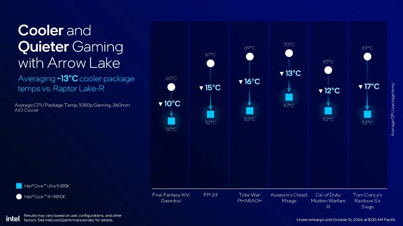 Il confronto delle temperature tra Intel Core i9 14900K e Intel Core Ultra 9 285K durante l'esecuzione di alcuni giochi Il confronto delle temperature tra Intel Core i9 14900K e Intel Core Ultra 9 285K durante l'esecuzione di alcuni giochi