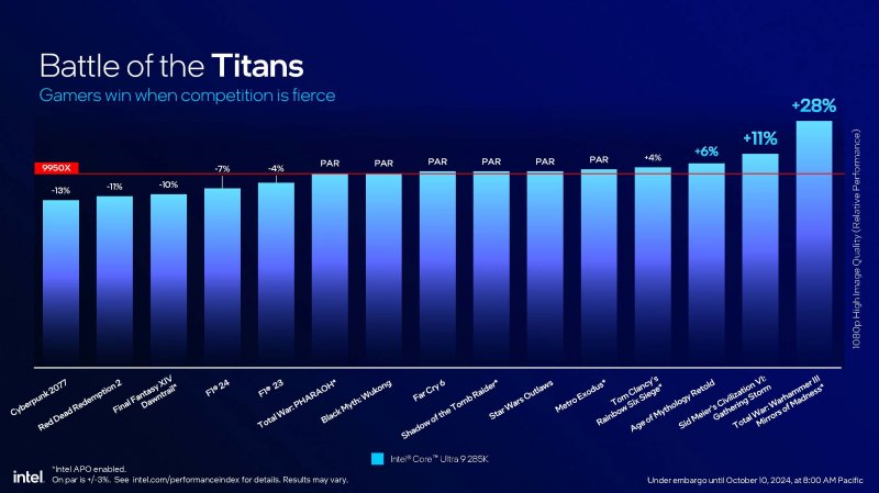 Il confronto nei giochi tra AMD 9950X e Intel Core Ultra 9 285K Il confronto nei giochi tra AMD 9950X e Intel Core Ultra 9 285K