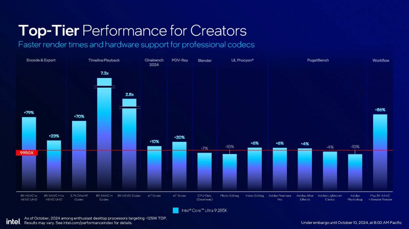 Il confronto tra AMD 9950X e Intel Core Ultra 9 285K nella codifica di video e nell'utilizzo della suite Adobe Il confronto tra AMD 9950X e Intel Core Ultra 9 285K nella codifica di video e nell'utilizzo della suite Adobe