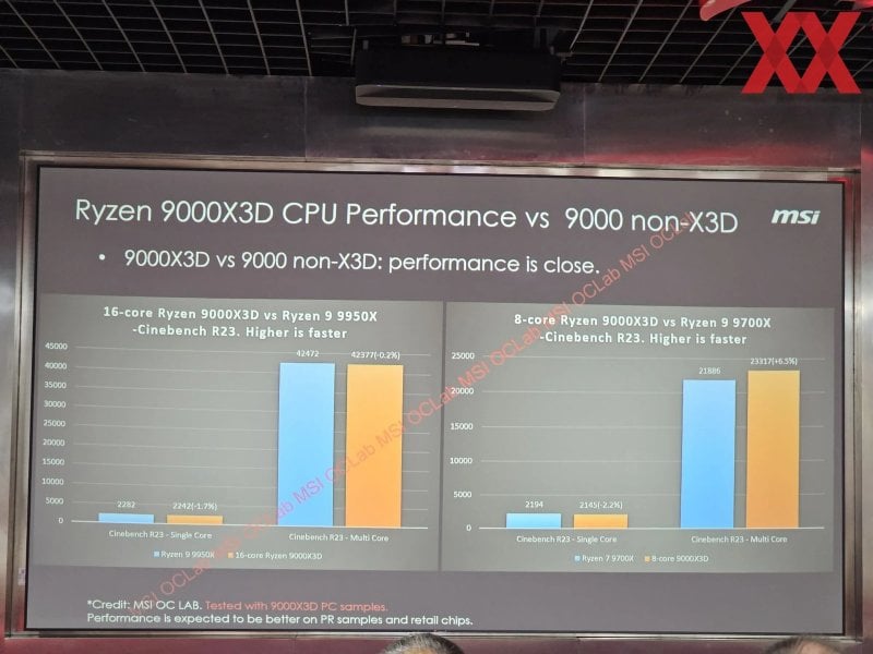 Una delle slide, con il paragone tra le performance dei 9000 e i 9000X3D. Una delle slide, con il paragone tra le performance dei 9000 e i 9000X3D.