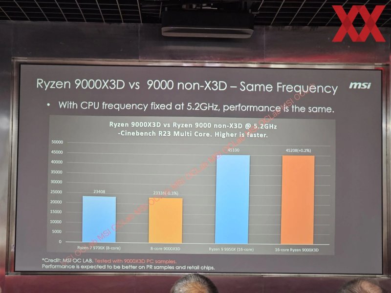 Le performance alla stessa frequenza di due chip, uno 9000 e l'altro 9000X3D. Le performance alla stessa frequenza di due chip, uno 9000 e l'altro 9000X3D.