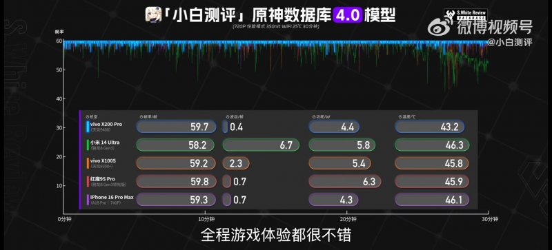 I test su Genshin Impact su alcuni smartphone. I test su Genshin Impact su alcuni smartphone.