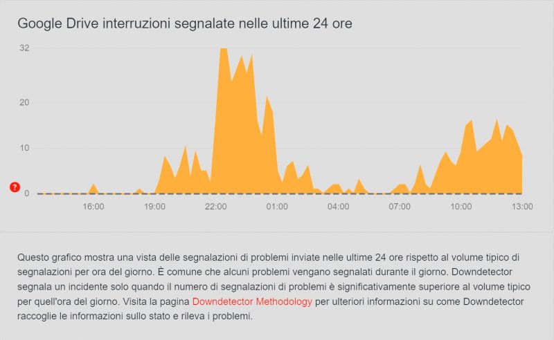 Le interruzioni segnalate nelle ultime 24 su Google Drive.