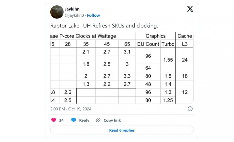 Il tweet del leak di Raptor Lake Refresh