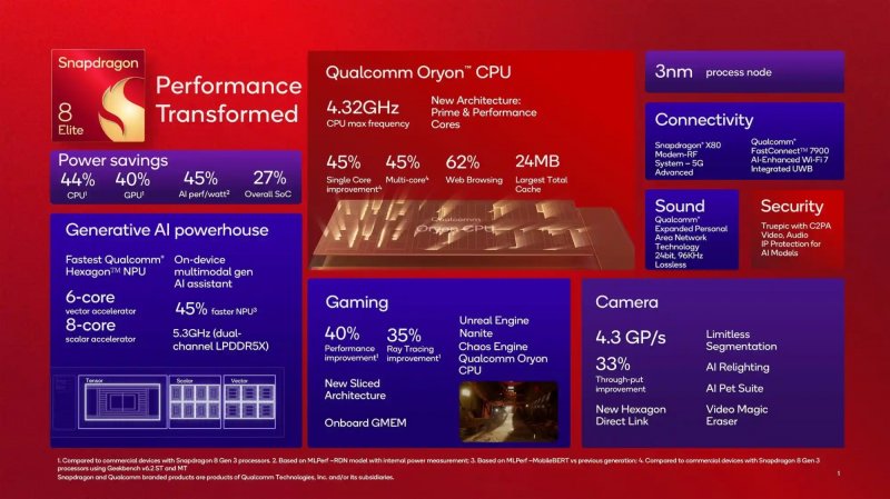 Qualcomm Snapdragon 8 Elite, CPU Oryon Qualcomm Snapdragon 8 Elite, CPU Oryon
