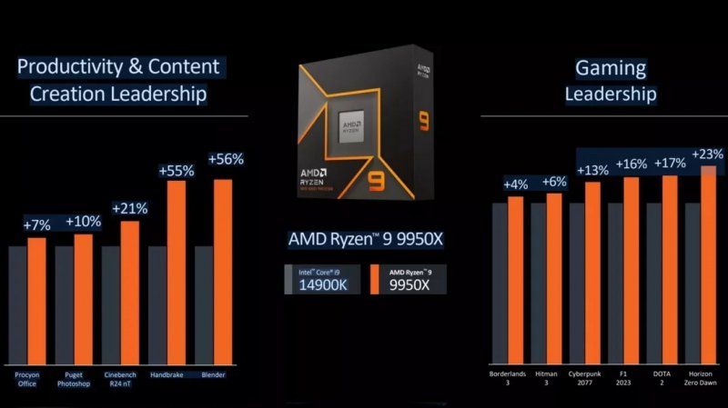 Il paragone tra un 9950X e un Intel i9 14900K.