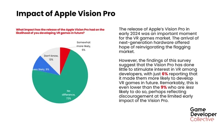 Altri risultati del sondaggio legati ad Apple Vision Pro