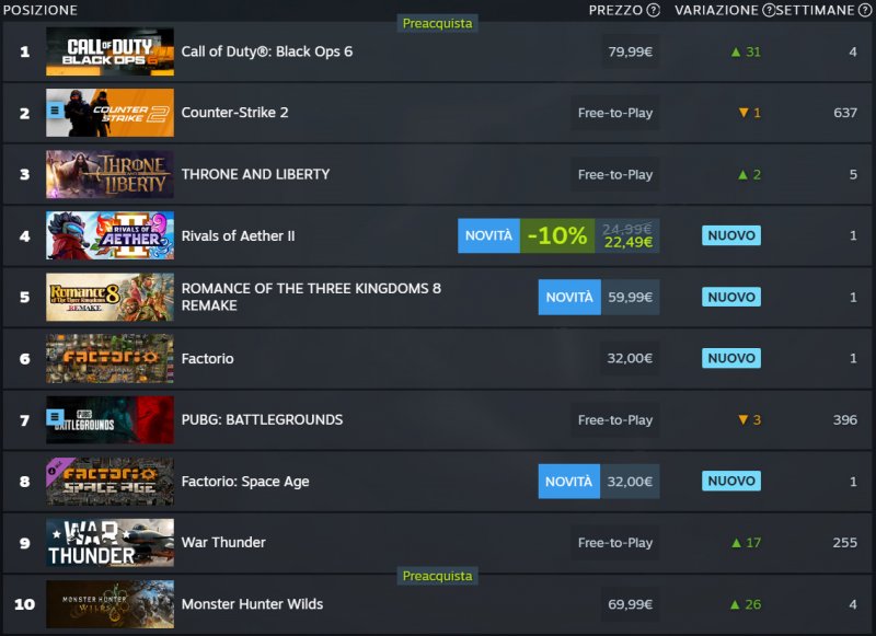 La top 10 globale attuale di Steam La top 10 globale attuale di Steam