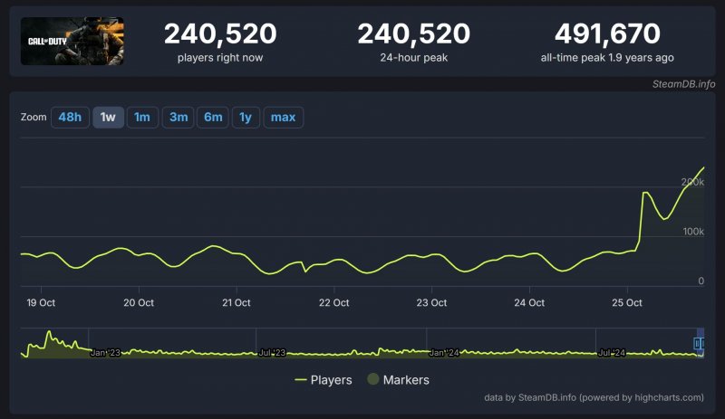 Le statistiche di Call of Duty: Black Ops 6 su Steam