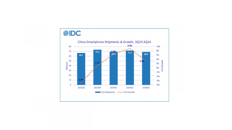 Unità vendute e crescita del mercato smartphone in Cina