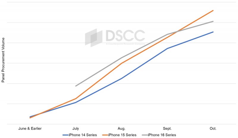 Il grafico DSCC sulle spedizioni di display per iPhone Il grafico DSCC sulle spedizioni di display per iPhone