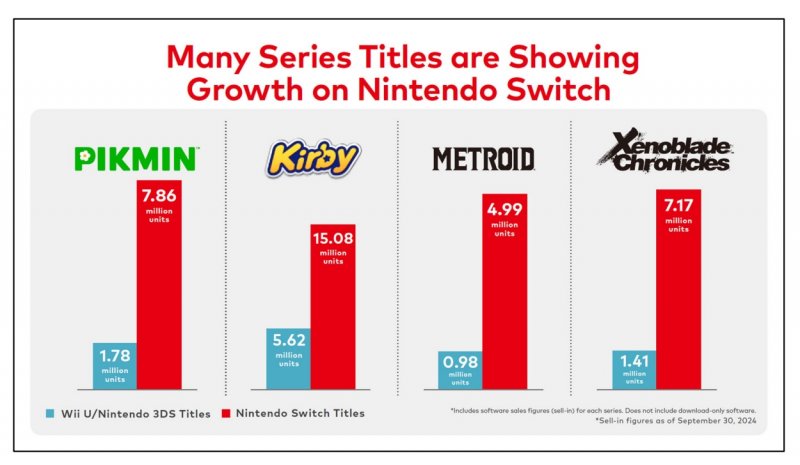 Il grafico ufficiale di Nintendo