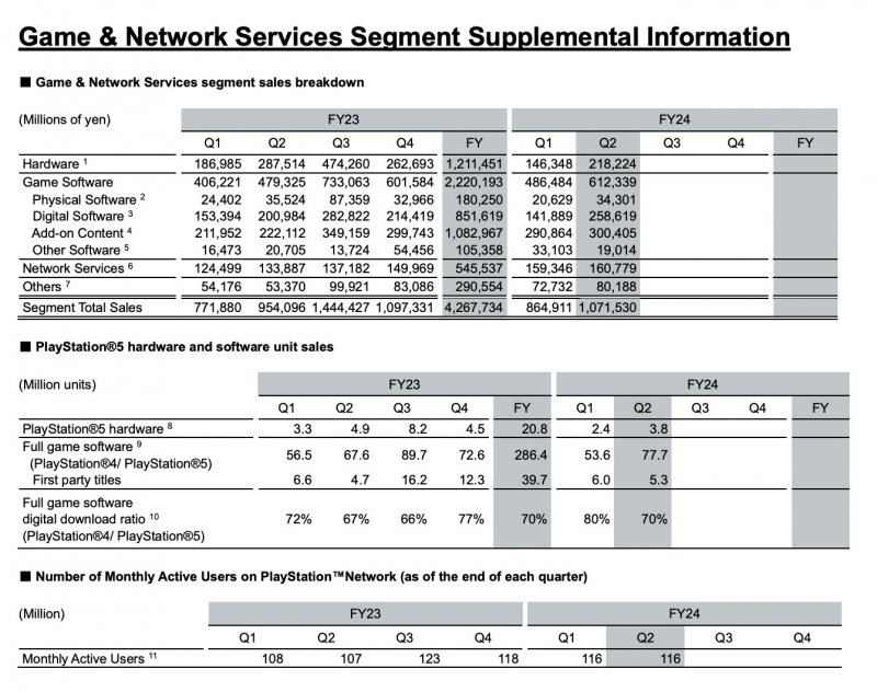 I numeri di PlayStation relativi all'ultimo trimestre fiscale
