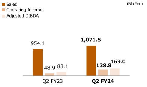 Il margine d'esercizio di PlayStation è cresciuto anno su anno