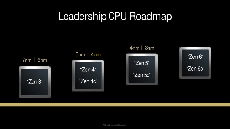 La roadmap delle CPU AMD.