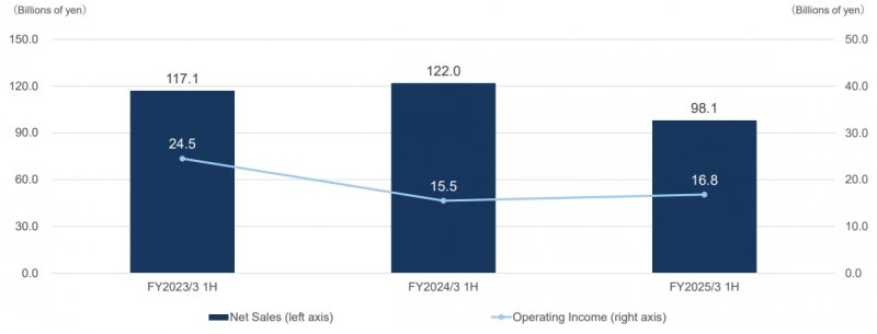 Un grafico dal resoconto finanziario di Square Enix