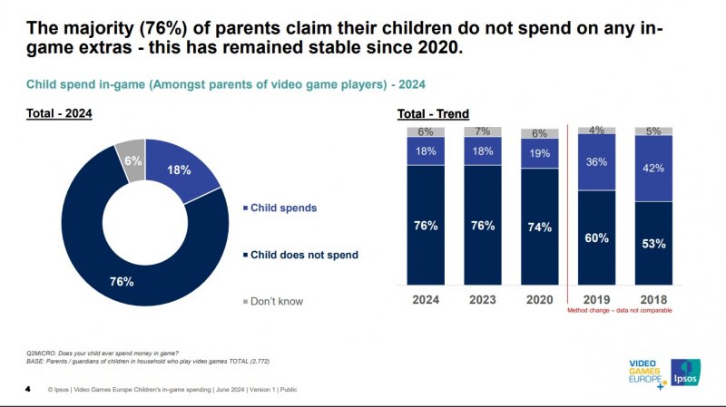 I dati su quanti bambini spendono nei videogiochi tramite microtransazioni