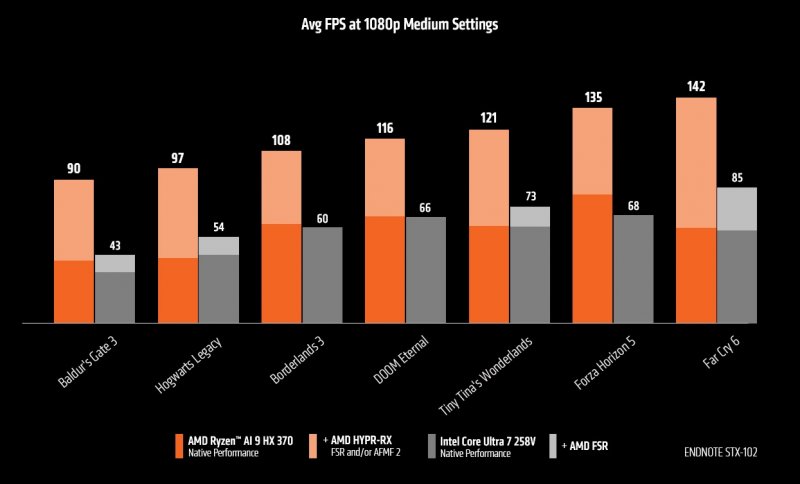 Il confronto tra AMD Ryzen AI 9 HX 370 e Intel Core Ultra 7 258V a 1080p con dettagli medi inserendo tra le variabili anche AFMF 2 e FSR per Intel