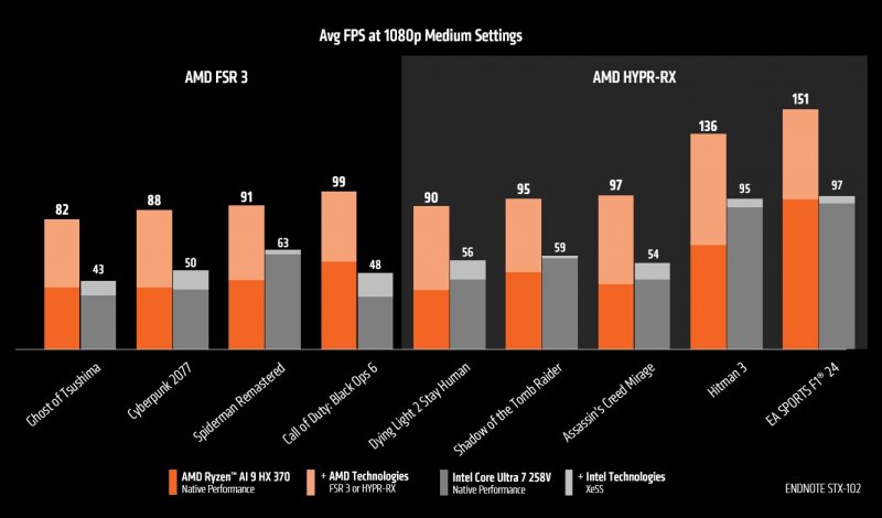 Il confronto tra AMD Ryzen AI 9 HX 370 e Intel Core Ultra 7 258V a 1080p con dettagli medi
