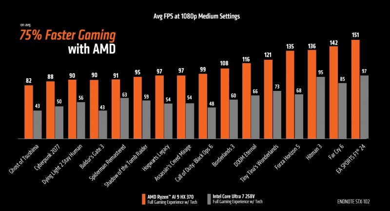 Il confronto tra AMD Ryzen AI 9 HX 370 e Intel Core Ultra 7 258V a 1080p con dettagli medi attivando rispettivamente FSR 3 e XeSS