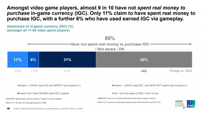 I dati su quanti usano le valute in-game nei giochi