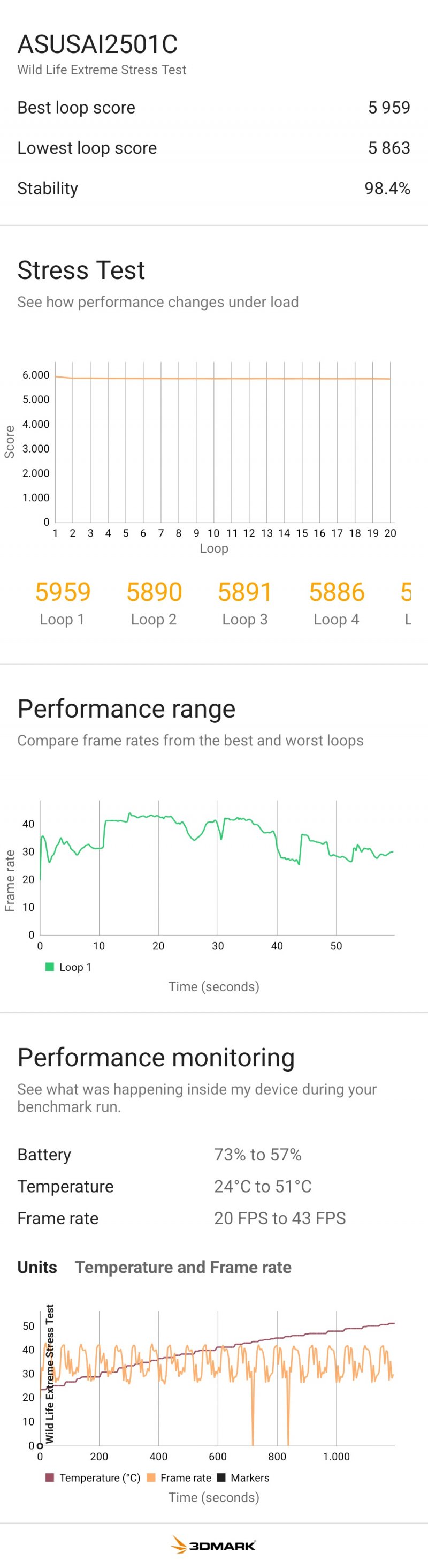 Lo stress test di ROG Phone 9 Pro mette in luce l'eccellente stabilità del dispositivo