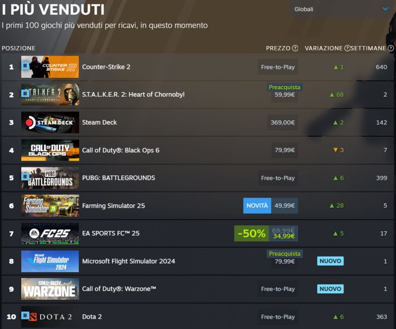 La top 10 globale di Steam in questo momento