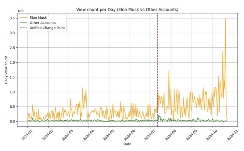 Confronto tra le visualizzazioni dei post di Musk e quelle di altri account, prima e dopo un apparente cambiamento di luglio (fonte: studio QUT) Confronto tra le visualizzazioni dei post di Musk e quelle di altri account, prima e dopo un apparente cambiamento di luglio (fonte: studio QUT)