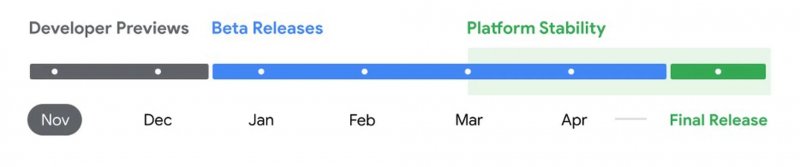 La timeline delle varie uscite fino alla pubblicazione della versione finale di Android 16 La timeline delle varie uscite fino alla pubblicazione della versione finale di Android 16
