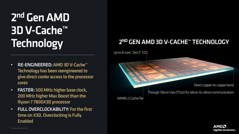 La tecnologia 3d V-Cache di seconda generazione di AMD.