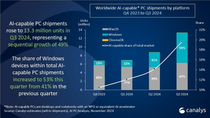 Grafico della crescita di domanda per PC IA