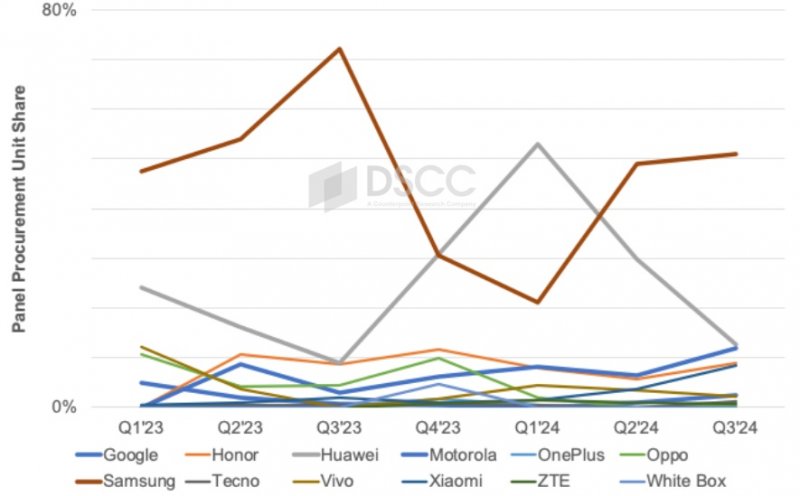 Quota di mercato dell'approvvigionamento di display per smartphone pieghevoli per marchio