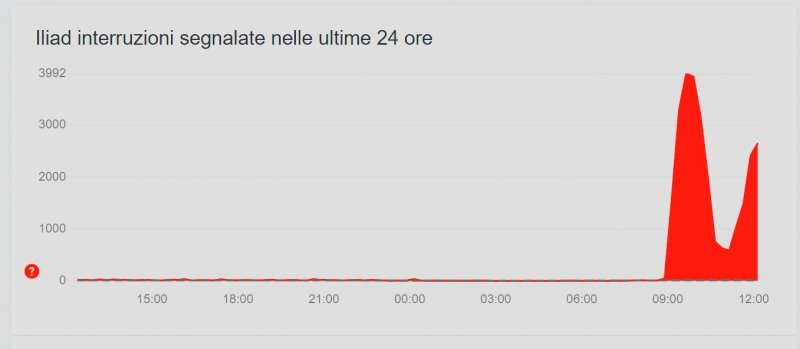 Le interruzioni di Iliad nelle ultime 24 ore.