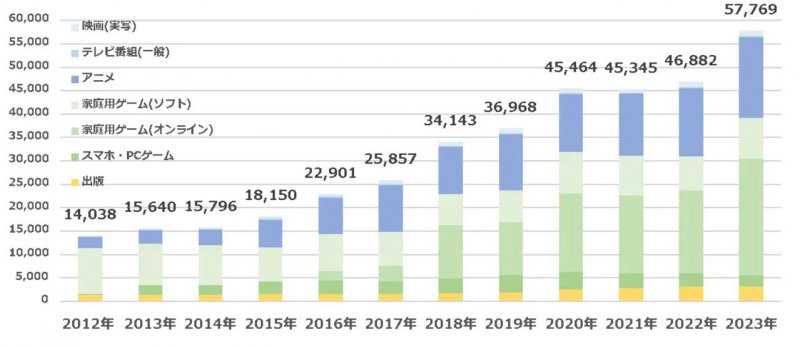 Il grafico della crescita dell'industria dell'intrattenimento