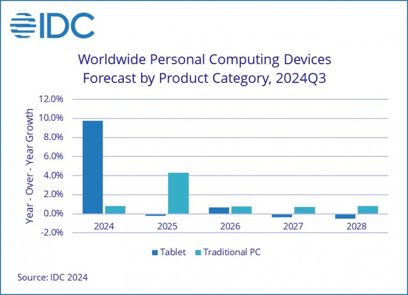 Grafico delle previsioni di crescita per PC e tablet nei prossimi anni