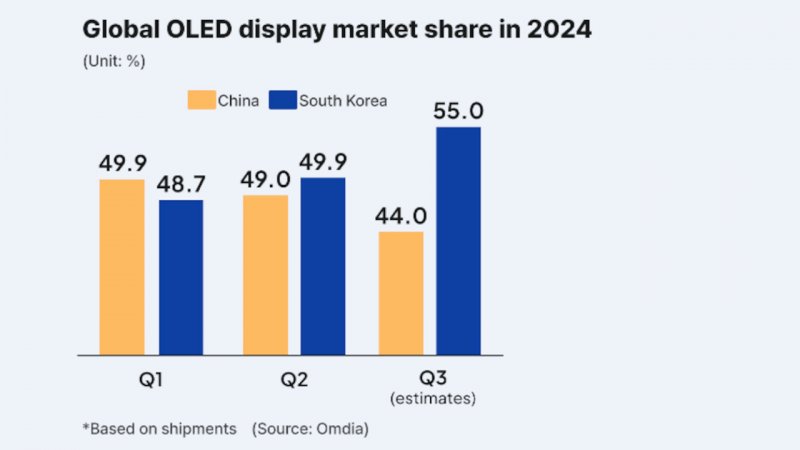 Le quote di mercato per pannelli OLED negli ultimi trimestri