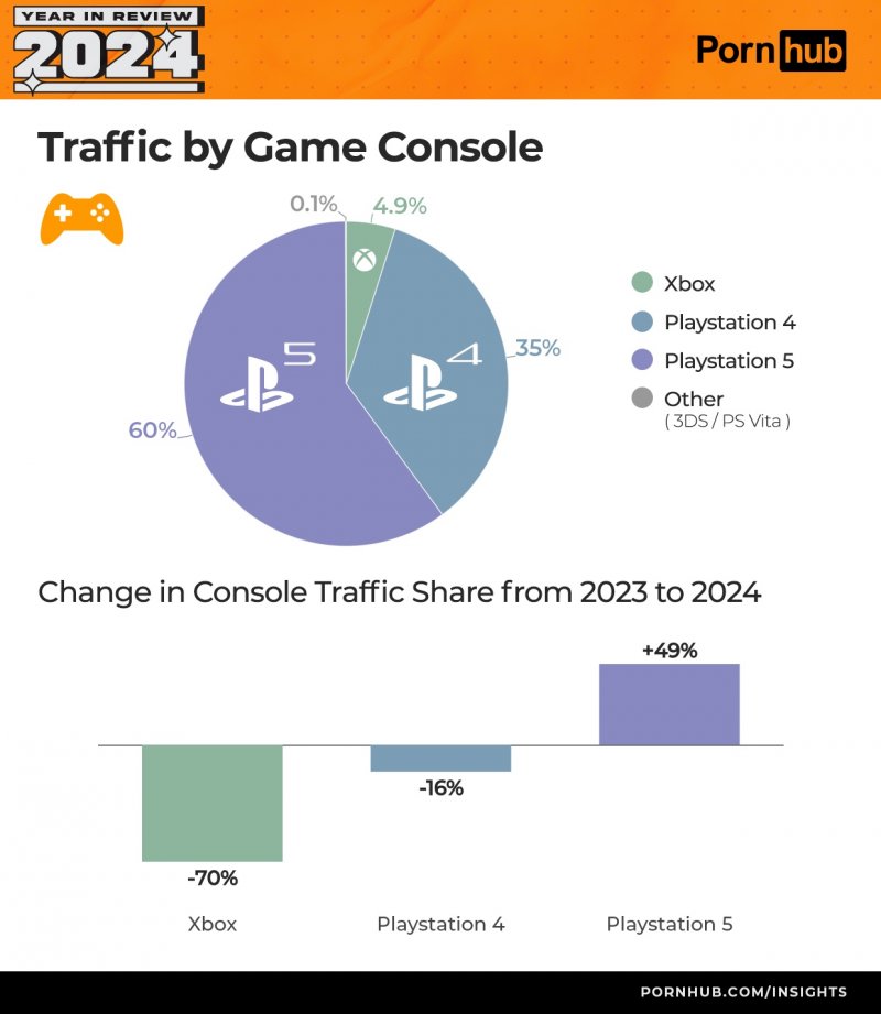Le statistiche relative alle console