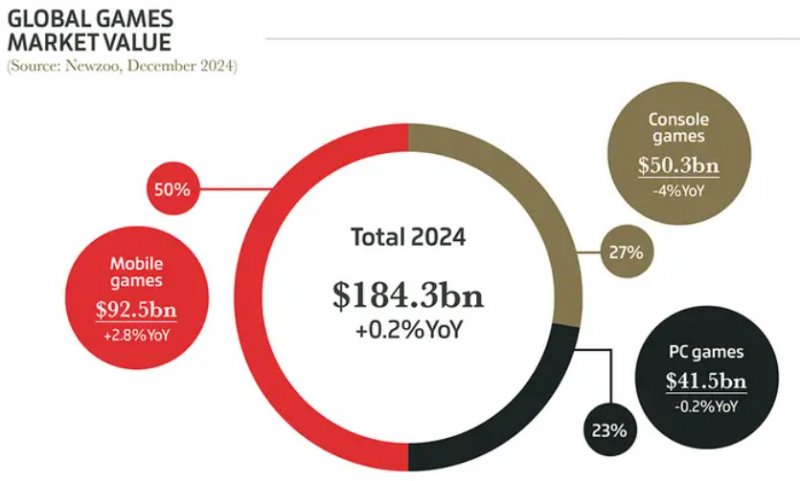 La torta del mercato dei videogiochi nel 2024