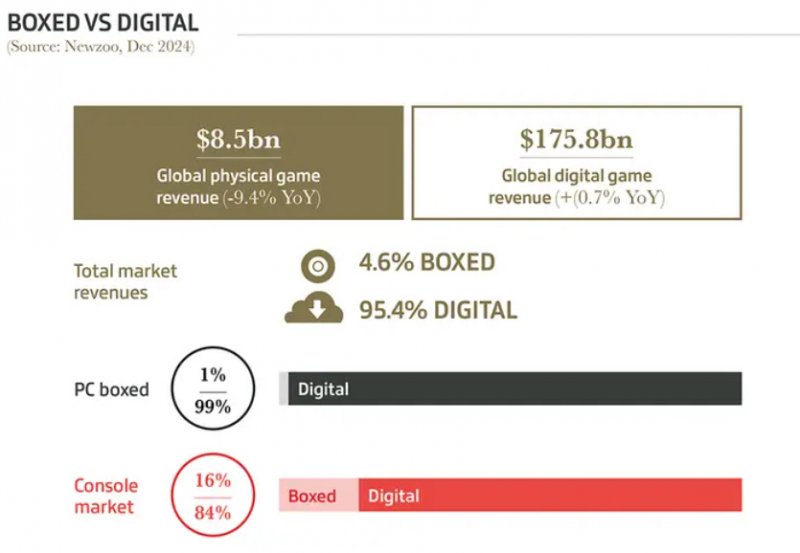 La divisione delle vendite tra fisico e digitale