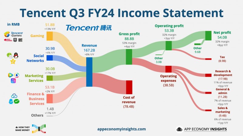 Ormai il segmento gaming di Tencent è una macchina da soldi e ha reso l'azienda leader assoluta del mercato mobile