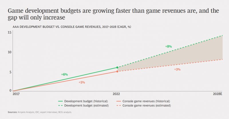 La forbice fra la crescita dei guadagni dei videogiochi e l'aumento dei costi di sviluppo individuata dal Boston Consulting Group La forbice fra la crescita dei guadagni dei videogiochi e l'aumento dei costi di sviluppo individuata dal Boston Consulting Group