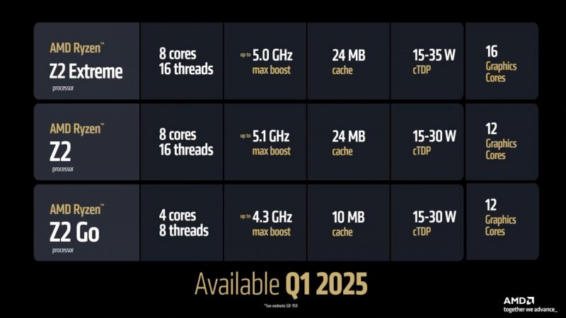 Nuova serie AMD Ryzen Z2
