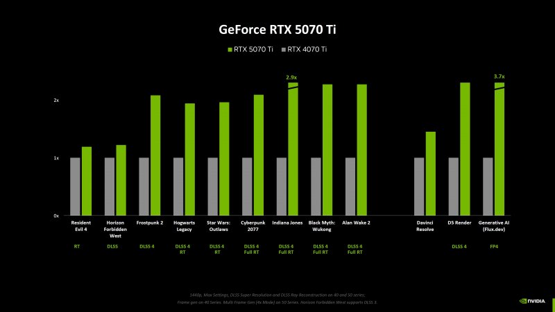 NVIDIA GeForce RTX 5070 Ti vs NVIDIA GeForce RTX 4070 Ti a 1440p NVIDIA GeForce RTX 5070 Ti vs NVIDIA GeForce RTX 4070 Ti a 1440p