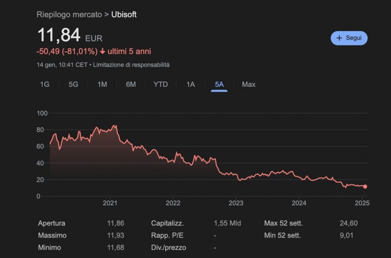 Negli ultimi cinque anni il calo del valore delle azioni di Ubisoft è stato repentino Negli ultimi cinque anni il calo del valore delle azioni di Ubisoft è stato repentino