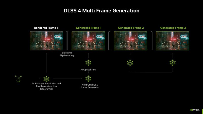 Il DLSS 4 Multi Frame Generation