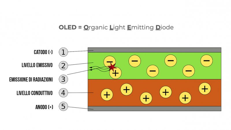 Schema di un OLED di due strati Schema di un OLED di due strati