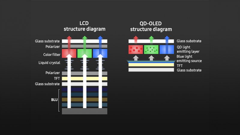 La struttura di un LCD tradizionale a confronto con un QD-OLED