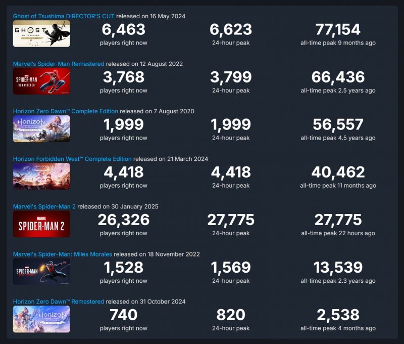 I numeri di alcuni dei giochi PlayStation su Steam I numeri di alcuni dei giochi PlayStation su Steam