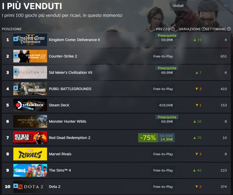La top 10 globale di Steam al momento di scrivere questa notizia